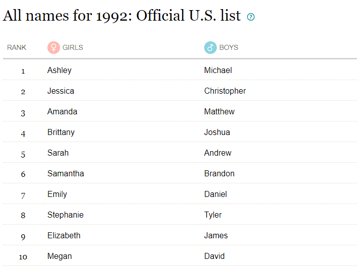 list of of top ten names for boys and girls in the official according to babycenter.com